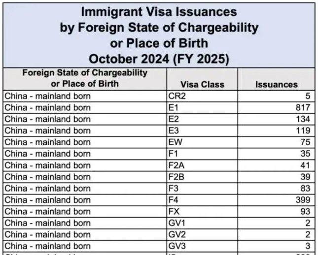 2025財年第一個月EB-5簽證數據公布！