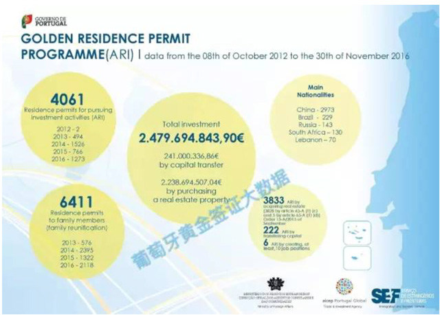 葡萄牙投資移民2016年11月最新數據出爐,房產移民最受青睞 葡萄牙投資移民2016年11月最新數據出爐,房產移民最受青睞
