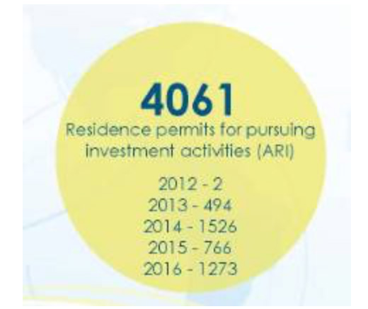 葡萄牙投資移民2016年11月最新數據出爐,房產移民最受青睞 葡萄牙投資移民2016年11月最新數據出爐,房產移民最受青睞