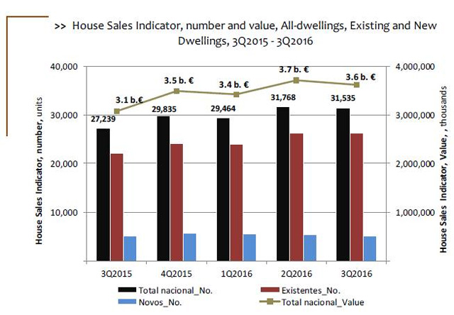 葡萄牙房價持續(xù)增長,投資移民前景無限好 葡萄牙房價持續(xù)增長,投資移民前景無限好