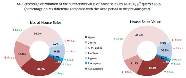 葡萄牙房價持續(xù)增長,投資移民前景無限好 葡萄牙房價持續(xù)增長,投資移民前景無限好