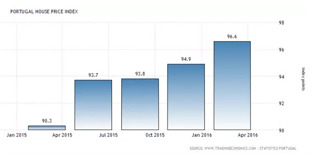 葡萄牙投資移民項目2016大盤點 葡萄牙投資移民項目2016大盤點