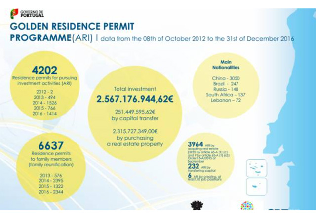 葡萄牙投資移民最新數據出爐：中國投資者占七成