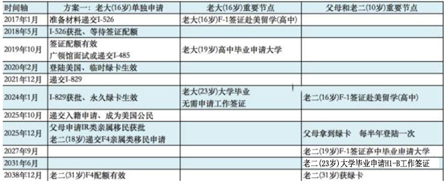 有兩個小孩的家庭要如何定制EB-5申請方案？