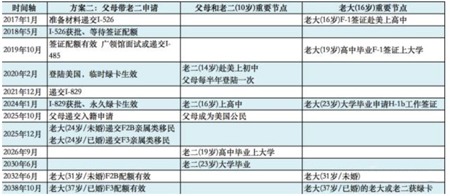 有兩個小孩的家庭要如何定制EB-5申請方案？
