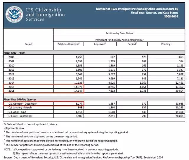 猶豫三個月,多付85萬!辦理美國投資移民,該出手時就出手 猶豫三個月,多付85萬!辦理美國投資移民,該出手時就出手