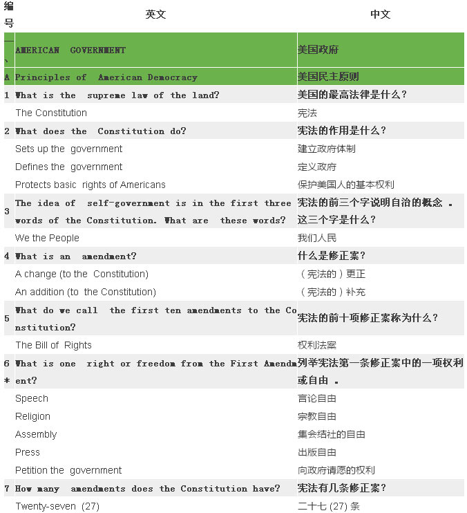 2017最新最全美國公民入籍試題(中英對照) 2017最新最全美國公民入籍試題(中英對照)
