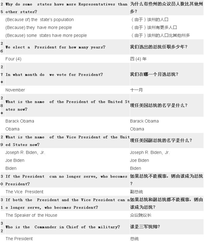 2017最新最全美國公民入籍試題(中英對照) 2017最新最全美國公民入籍試題(中英對照)