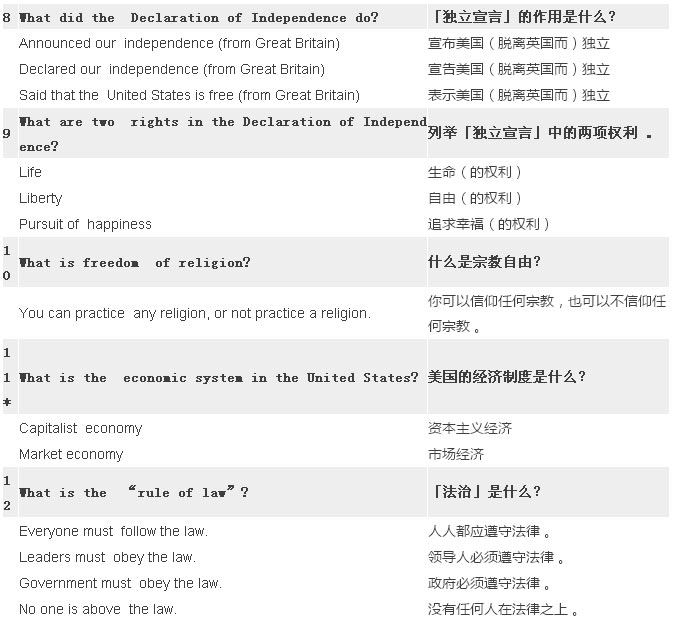 2017最新最全美國公民入籍試題(中英對照) 2017最新最全美國公民入籍試題(中英對照)