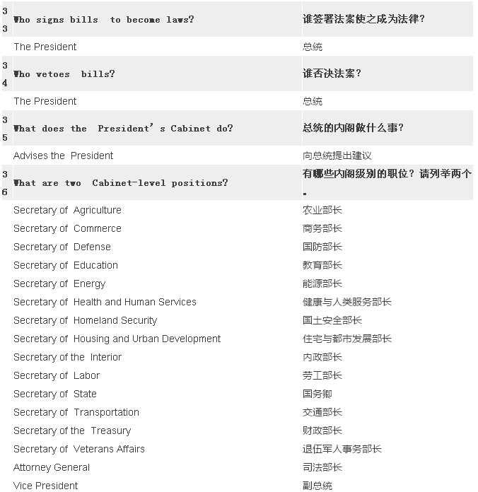 2017最新最全美國公民入籍試題(中英對照) 2017最新最全美國公民入籍試題(中英對照)