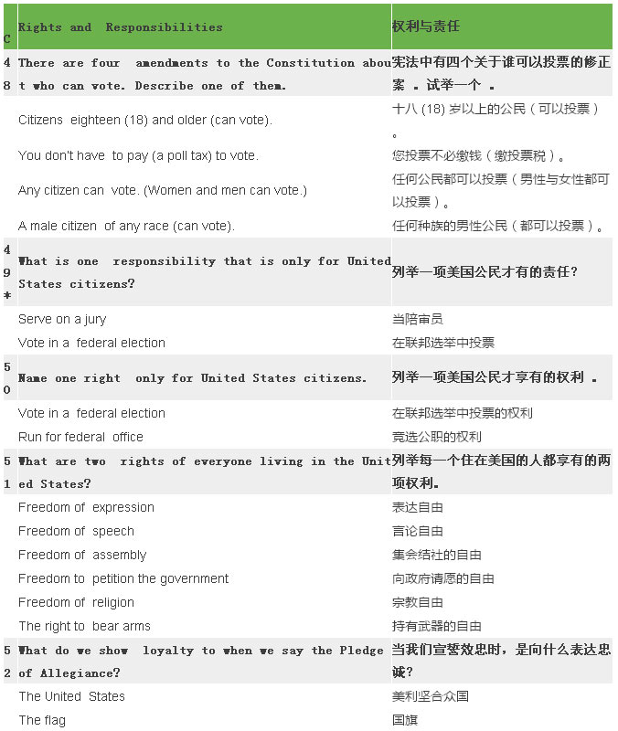 2017最新最全美國公民入籍試題(中英對照) 2017最新最全美國公民入籍試題(中英對照)