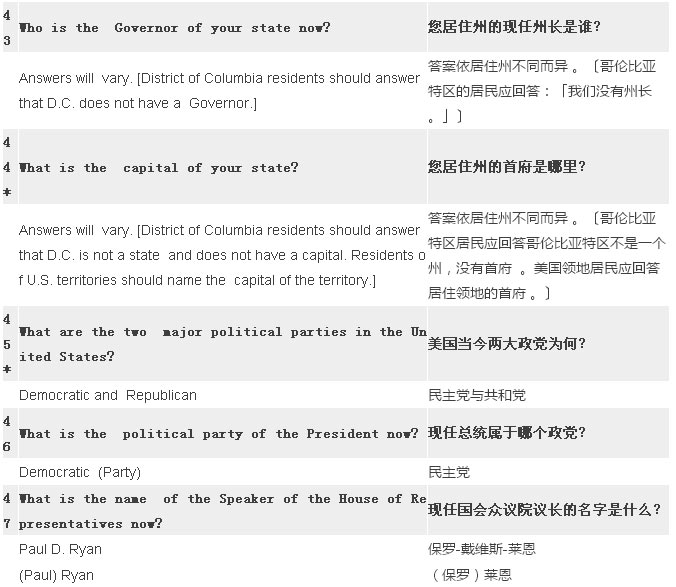2017最新最全美國公民入籍試題(中英對照) 2017最新最全美國公民入籍試題(中英對照)