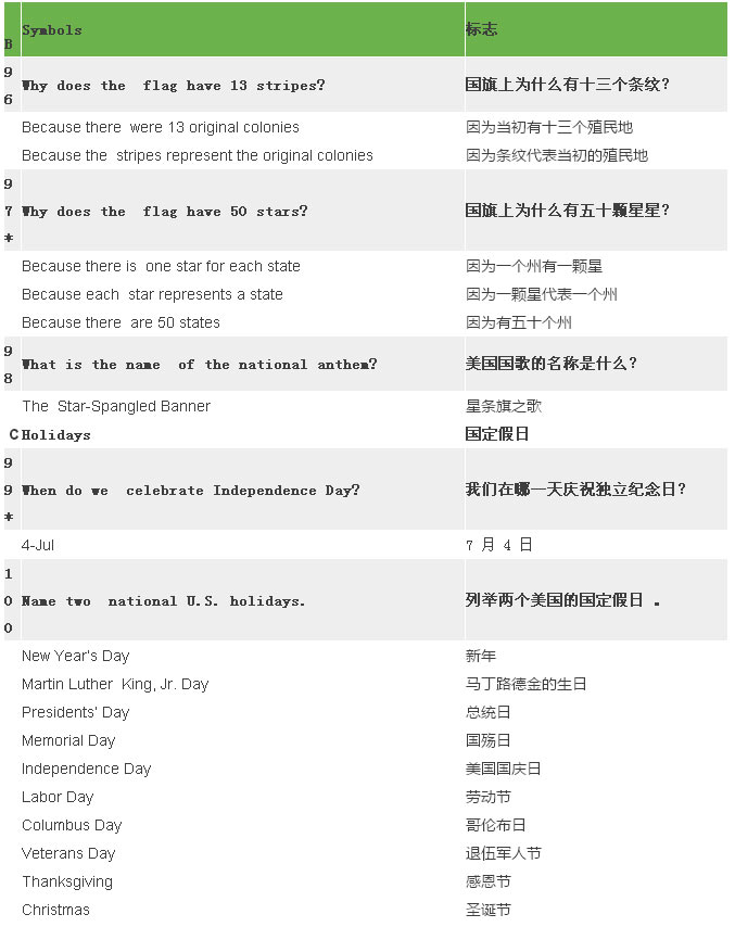 2017最新最全美國公民入籍試題(中英對照) 2017最新最全美國公民入籍試題(中英對照)