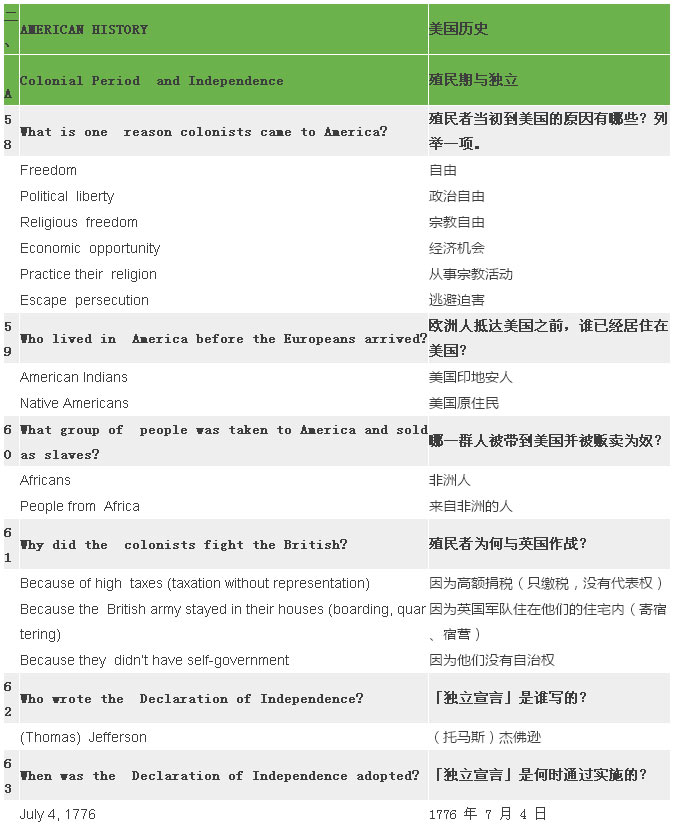 2017最新最全美國公民入籍試題(中英對照) 2017最新最全美國公民入籍試題(中英對照)