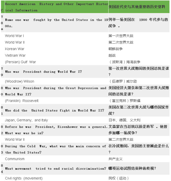 2017最新最全美國公民入籍試題(中英對照) 2017最新最全美國公民入籍試題(中英對照)