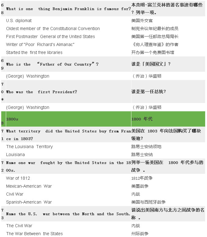 2017最新最全美國公民入籍試題(中英對照) 2017最新最全美國公民入籍試題(中英對照)