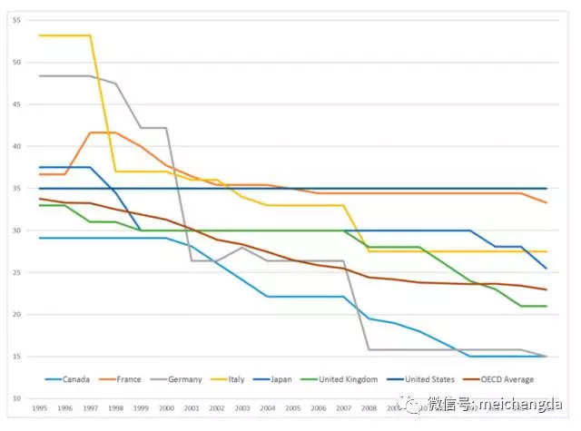 G7國家稅率對比 G7國家稅率對比