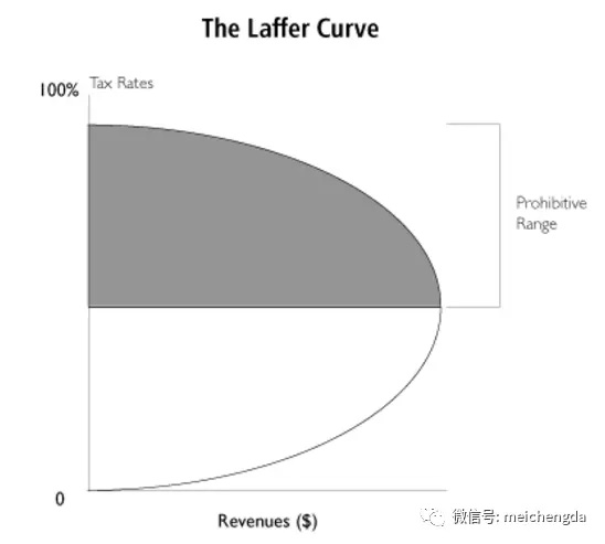 拉弗曲線 拉弗曲線