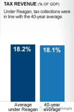 里根時代稅收占比并未出現顯著下滑 里根時代稅收占比并未出現顯著下滑