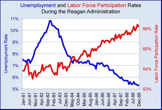 里根時代就業狀況 里根時代就業狀況