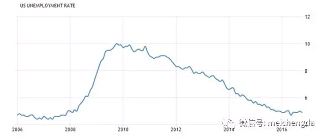 目前美國失業率 目前美國失業率