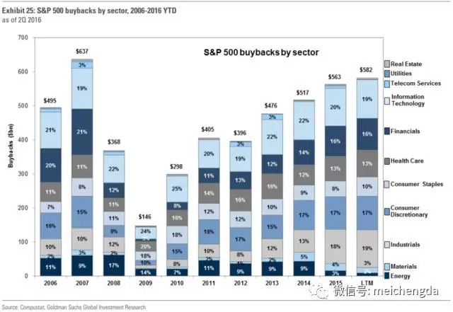 過去十年標普500股票回購狀況 過去十年標普500股票回購狀況