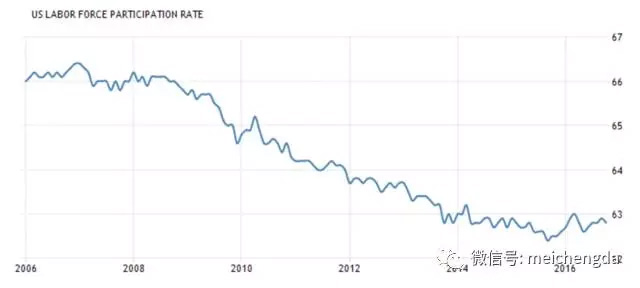 美國勞動參與率仍具“潛力” 美國勞動參與率仍具“潛力”
