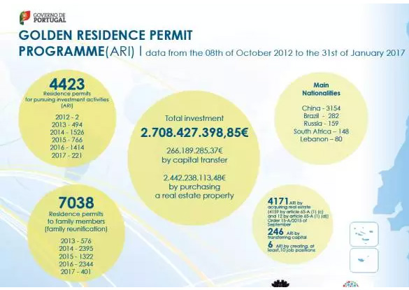 葡萄牙黃金居留簽證2017年1月數據 葡萄牙黃金居留簽證2017年1月數據