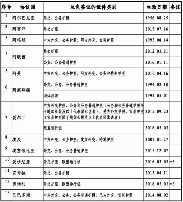 2017最新中國與外國互免簽證協定一覽表