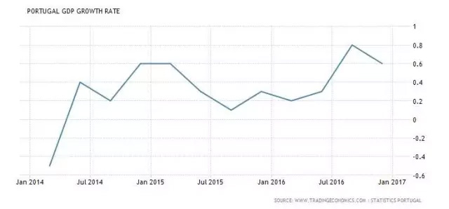在北京賺8717元，你能在葡萄牙花得爽歪歪