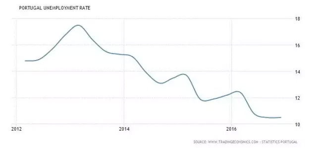 在北京賺8717元，你能在葡萄牙花得爽歪歪