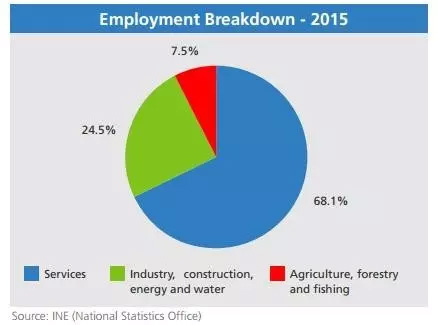 在北京賺8717元，你能在葡萄牙花得爽歪歪