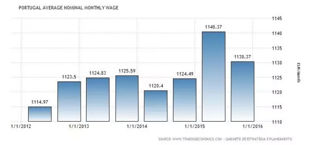在北京賺8717元，你能在葡萄牙花得爽歪歪