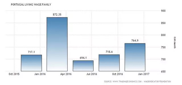 在北京賺8717元，你能在葡萄牙花得爽歪歪