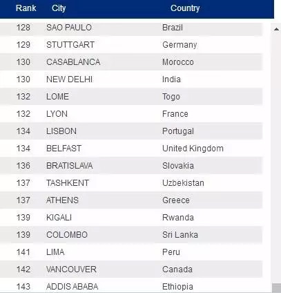 在北京賺8717元，你能在葡萄牙花得爽歪歪