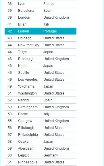 在北京賺8717元，你能在葡萄牙花得爽歪歪