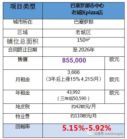 西班牙移民特價(jià)商鋪推介（4）：巴塞羅那老城區(qū)pizza店