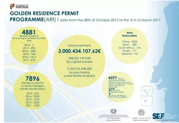 2017年3月葡萄牙黃金居留簽證數(shù)據(jù)：較上月翻倍！