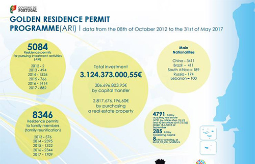 葡萄牙2017年5月份黃金居留簽證數(shù)據(jù) 葡萄牙2017年5月份黃金居留簽證數(shù)據(jù)