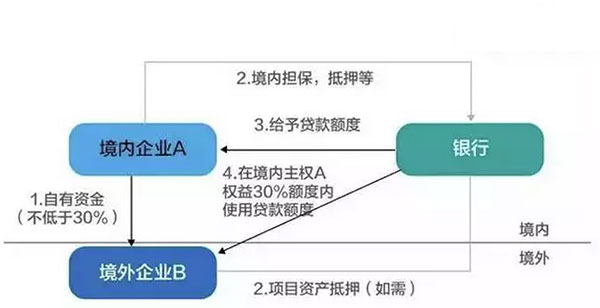 最新最全資金出境法規(guī)及方法 最新最全資金出境法規(guī)及方法