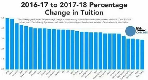 美國學(xué)校集體漲價!留學(xué)竟比移民還要貴! 美國學(xué)校集體漲價!留學(xué)竟比移民還要貴!