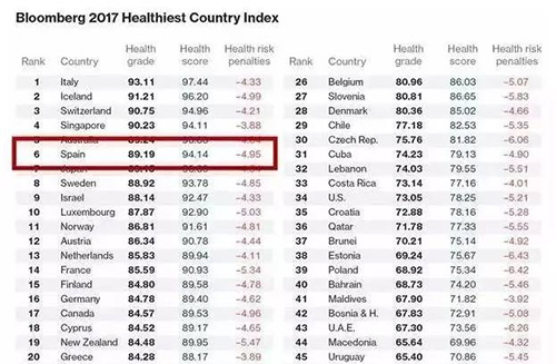 西班牙位列2017全球最佳醫療國家排名第七 西班牙位列2017全球最佳醫療國家排名第七