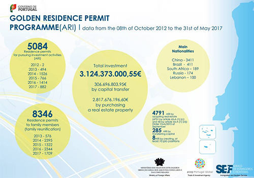 葡萄牙黃金簽證數(shù)據(jù) 葡萄牙黃金簽證數(shù)據(jù)
