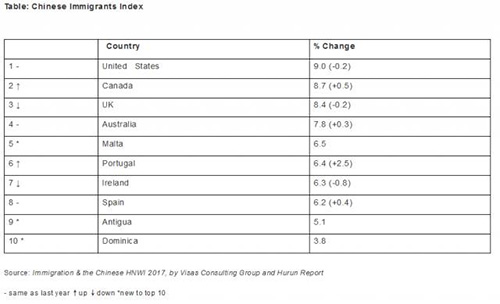 中國富豪最向往移民國家排名 中國富豪最向往移民國家排名
