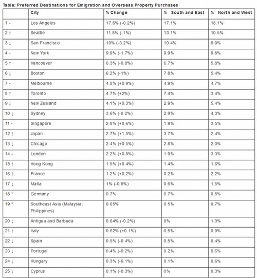 中國富豪最向往移民國家排名 中國富豪最向往移民國家排名