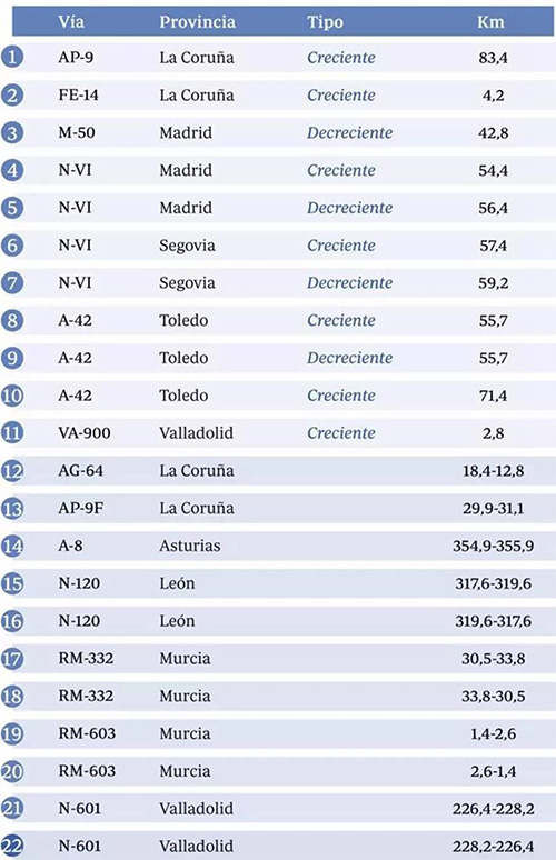 西班牙旅游提醒：海灘撒尿罰3000歐，65個新雷達專抓自駕游！