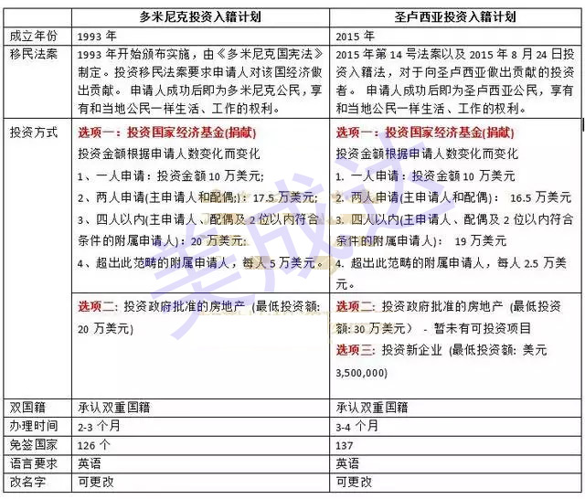 多米尼克移民和圣盧西亞移民對比全解析 多米尼克移民和圣盧西亞移民對比全解析