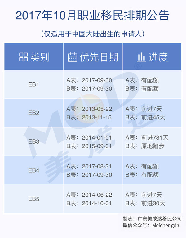 2017年10月份美國職業移民排期表