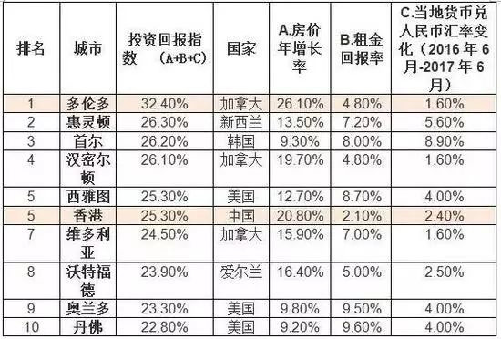 2017上半年胡潤海外置業投資回報指數