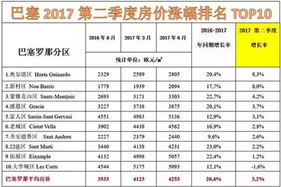 數據：西班牙房價持續上漲，投資移民回報大